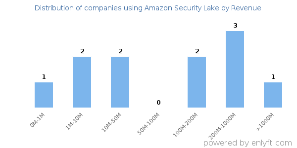 Amazon Security Lake clients - distribution by company revenue