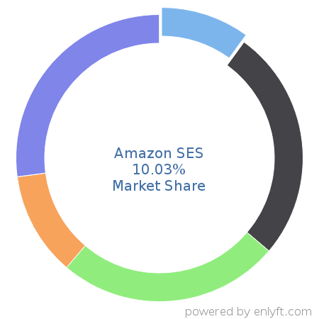 Amazon SES market share in Transactional Email is about 11.65%