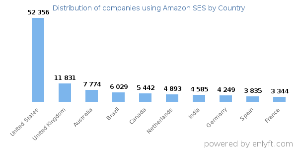 Amazon SES customers by country