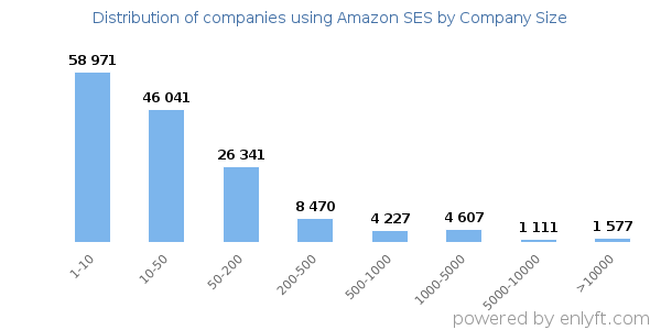 Companies using Amazon SES, by size (number of employees)