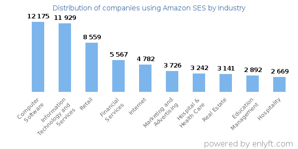 Companies using Amazon SES - Distribution by industry