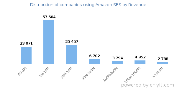 Amazon SES clients - distribution by company revenue