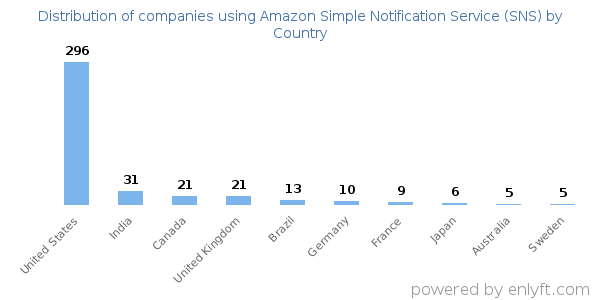 Amazon Simple Notification Service (SNS) customers by country