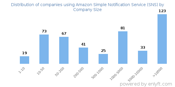 Companies using Amazon Simple Notification Service (SNS), by size (number of employees)