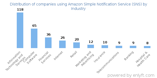 Companies using Amazon Simple Notification Service (SNS) - Distribution by industry