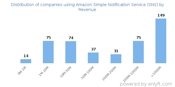 Amazon Simple Notification Service (SNS) clients - distribution by company revenue