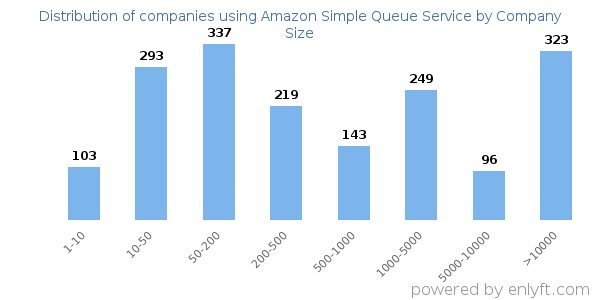 Companies using Amazon Simple Queue Service, by size (number of employees)