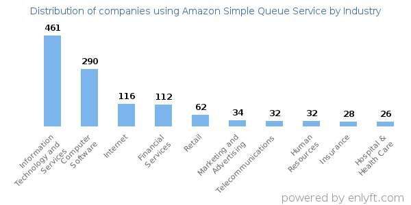 Companies using Amazon Simple Queue Service - Distribution by industry