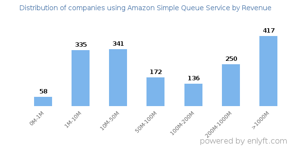 Amazon Simple Queue Service clients - distribution by company revenue