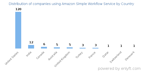 Amazon Simple Workflow Service customers by country