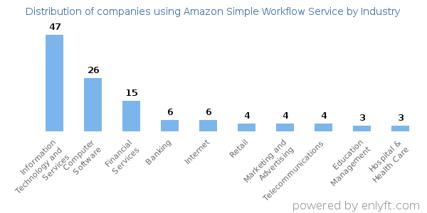 Companies using Amazon Simple Workflow Service - Distribution by industry