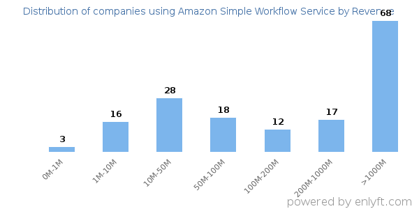 Amazon Simple Workflow Service clients - distribution by company revenue