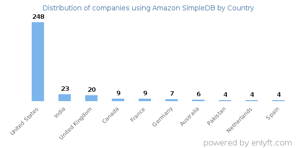 Amazon SimpleDB customers by country