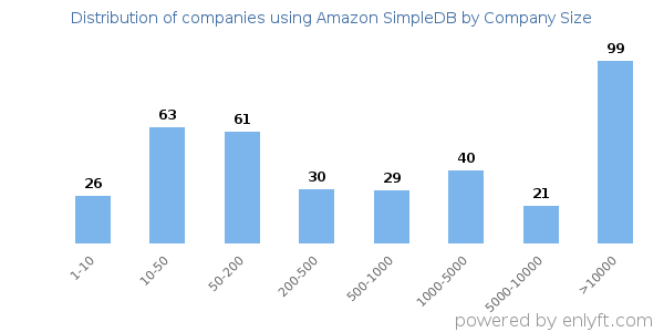 Companies using Amazon SimpleDB, by size (number of employees)