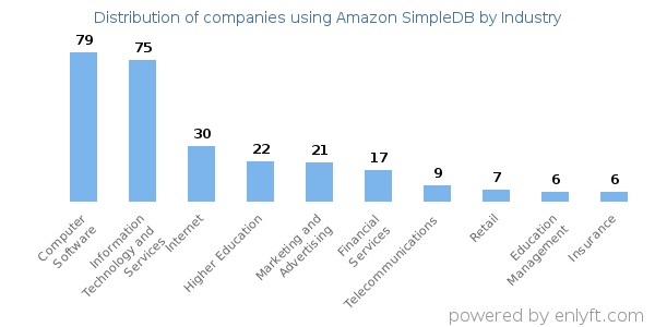 Companies using Amazon SimpleDB - Distribution by industry