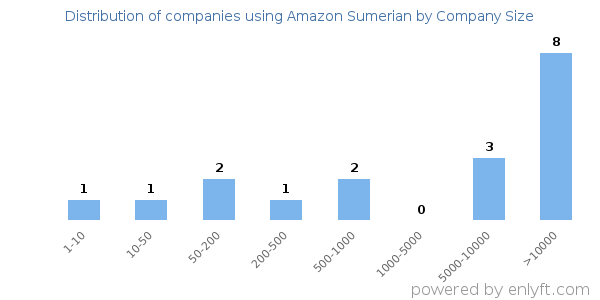 Companies using Amazon Sumerian, by size (number of employees)