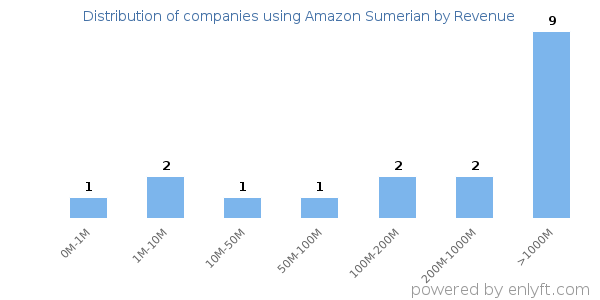 Amazon Sumerian clients - distribution by company revenue