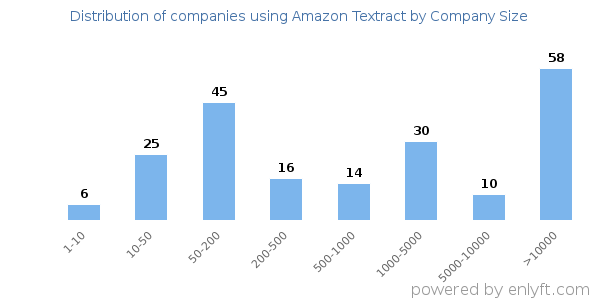 Companies using Amazon Textract, by size (number of employees)