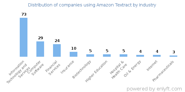 Companies using Amazon Textract - Distribution by industry