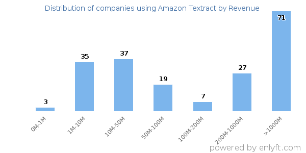 Amazon Textract clients - distribution by company revenue