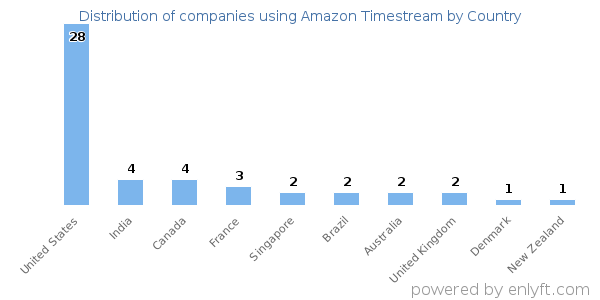 Amazon Timestream customers by country