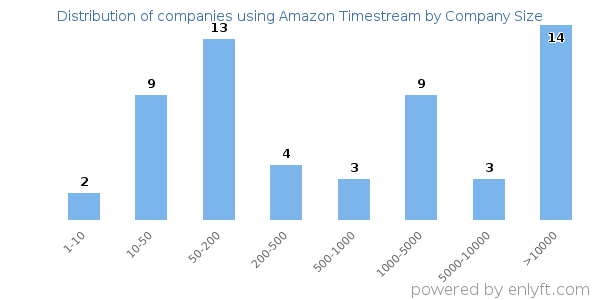 Companies using Amazon Timestream, by size (number of employees)