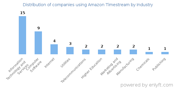 Companies using Amazon Timestream - Distribution by industry