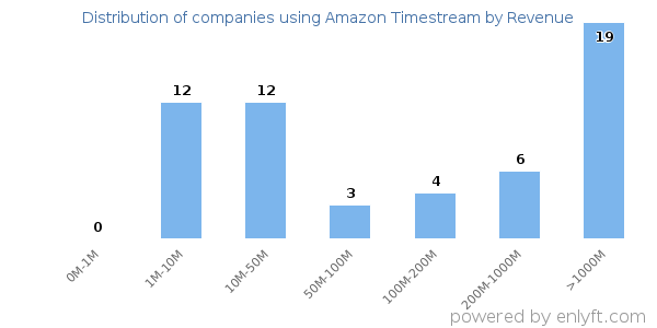 Amazon Timestream clients - distribution by company revenue