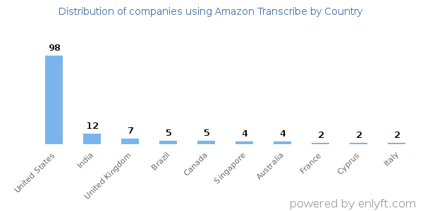 Amazon Transcribe customers by country