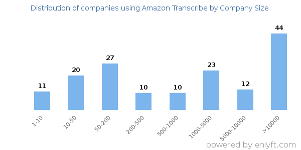 Companies using Amazon Transcribe, by size (number of employees)