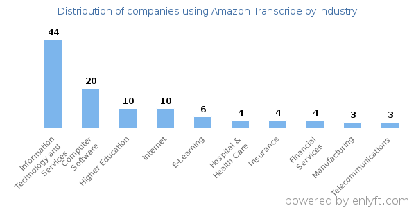 Companies using Amazon Transcribe - Distribution by industry