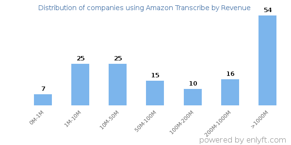 Amazon Transcribe clients - distribution by company revenue