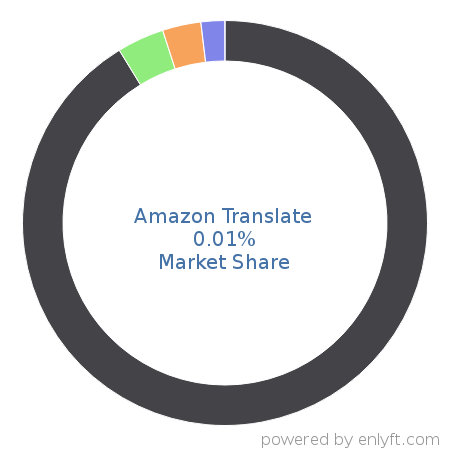 Amazon Translate market share in Deep Learning is about 0.01%