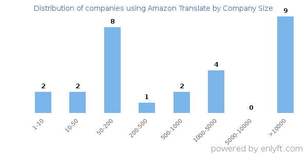 Companies using Amazon Translate, by size (number of employees)