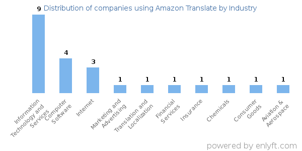 Companies using Amazon Translate - Distribution by industry