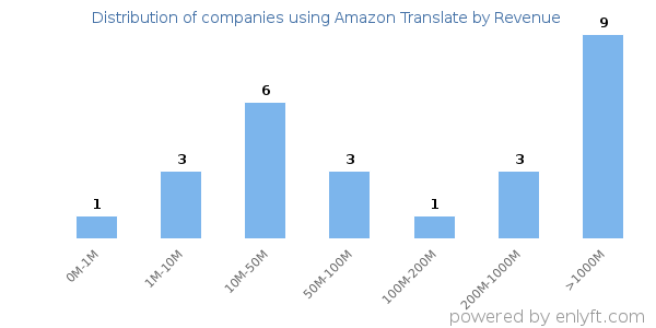 Amazon Translate clients - distribution by company revenue