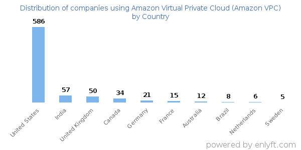 Amazon Virtual Private Cloud (Amazon VPC) customers by country