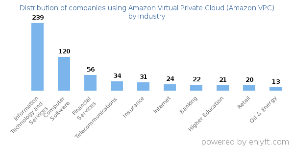 Companies using Amazon Virtual Private Cloud (Amazon VPC) - Distribution by industry