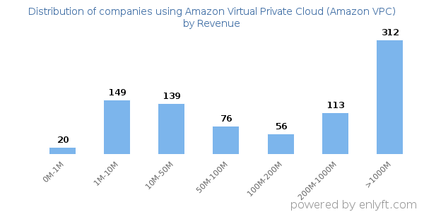 Amazon Virtual Private Cloud (Amazon VPC) clients - distribution by company revenue
