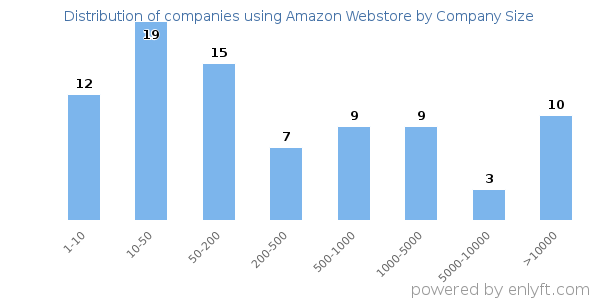 Companies using Amazon Webstore, by size (number of employees)