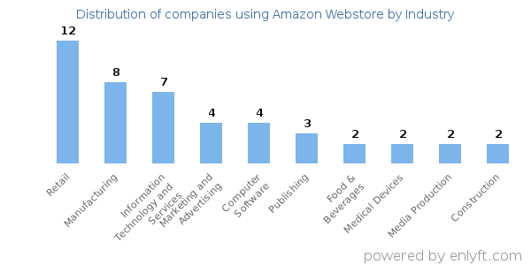 Companies using Amazon Webstore - Distribution by industry