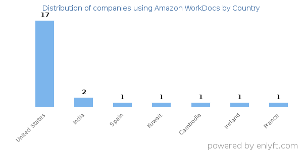 Amazon WorkDocs customers by country