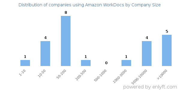 Companies using Amazon WorkDocs, by size (number of employees)