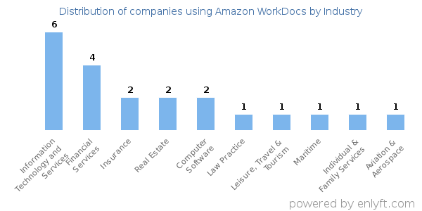 Companies using Amazon WorkDocs - Distribution by industry