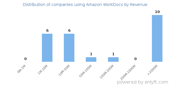 Amazon WorkDocs clients - distribution by company revenue