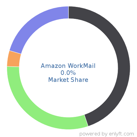 Amazon WorkMail market share in Office Productivity is about 0.0%