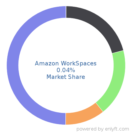 Amazon WorkSpaces market share in Virtualization Platforms is about 0.04%