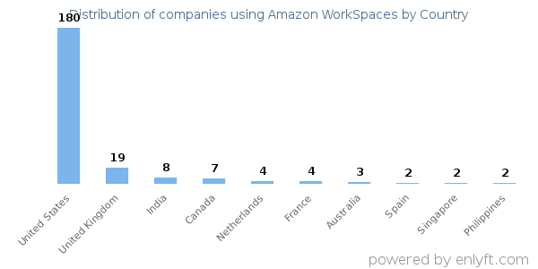 Amazon WorkSpaces customers by country