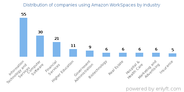 Companies using Amazon WorkSpaces - Distribution by industry