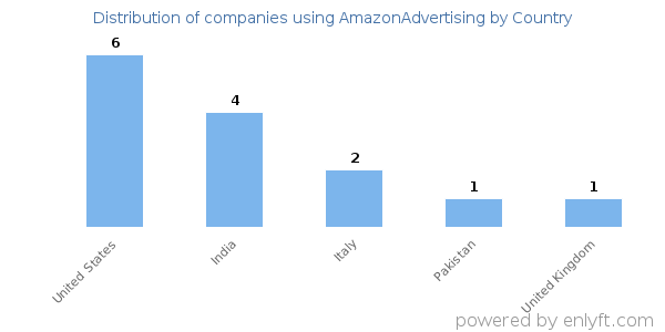 AmazonAdvertising customers by country